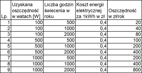 Energooszczędne oświetlenie domu - tabela rocznych oszczędności